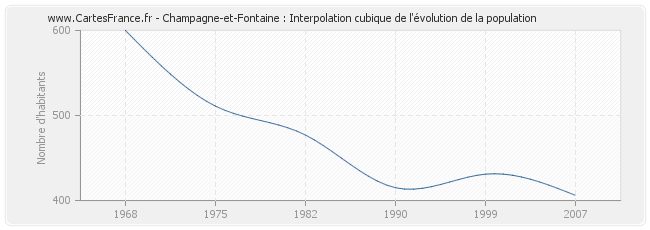 Champagne-et-Fontaine : Interpolation cubique de l'évolution de la population