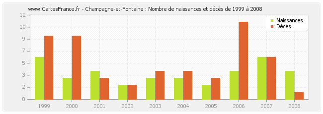 Champagne-et-Fontaine : Nombre de naissances et décès de 1999 à 2008