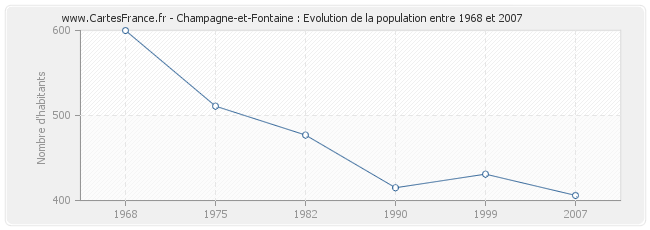 Population Champagne-et-Fontaine