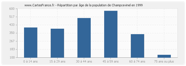 Répartition par âge de la population de Champcevinel en 1999