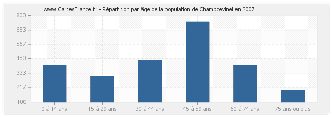 Répartition par âge de la population de Champcevinel en 2007