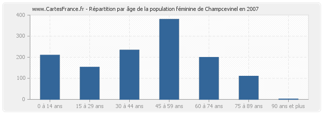 Répartition par âge de la population féminine de Champcevinel en 2007