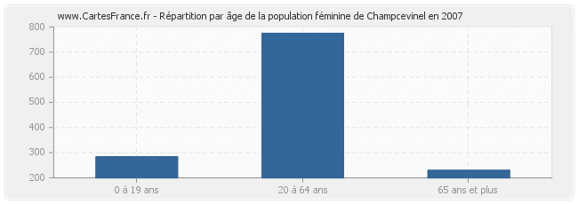 Répartition par âge de la population féminine de Champcevinel en 2007