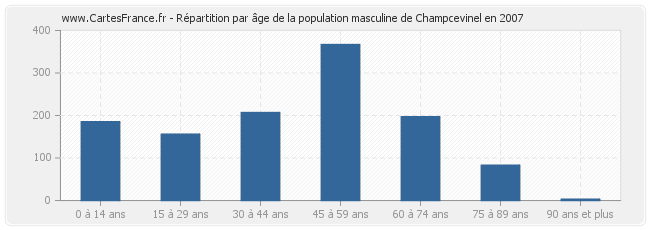 Répartition par âge de la population masculine de Champcevinel en 2007