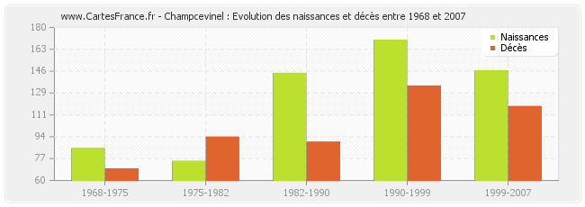 Champcevinel : Evolution des naissances et décès entre 1968 et 2007