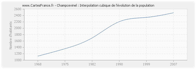 Champcevinel : Interpolation cubique de l'évolution de la population