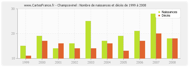Champcevinel : Nombre de naissances et décès de 1999 à 2008