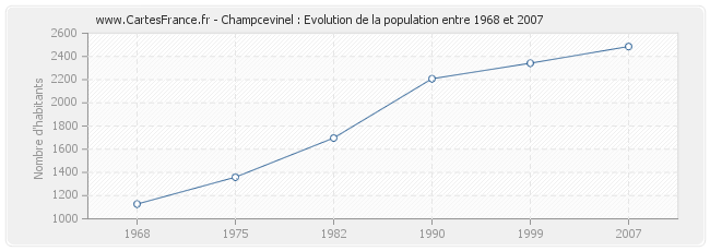 Population Champcevinel