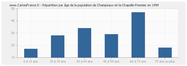 Répartition par âge de la population de Champeaux-et-la-Chapelle-Pommier en 1999