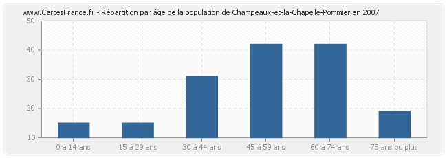 Répartition par âge de la population de Champeaux-et-la-Chapelle-Pommier en 2007