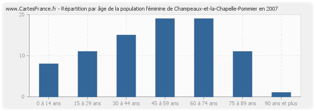 Répartition par âge de la population féminine de Champeaux-et-la-Chapelle-Pommier en 2007