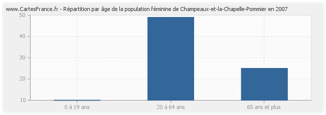 Répartition par âge de la population féminine de Champeaux-et-la-Chapelle-Pommier en 2007