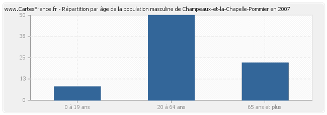 Répartition par âge de la population masculine de Champeaux-et-la-Chapelle-Pommier en 2007