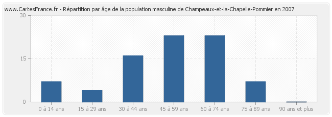 Répartition par âge de la population masculine de Champeaux-et-la-Chapelle-Pommier en 2007