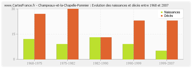Champeaux-et-la-Chapelle-Pommier : Evolution des naissances et décès entre 1968 et 2007