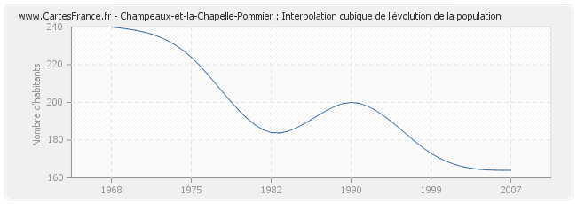 Champeaux-et-la-Chapelle-Pommier : Interpolation cubique de l'évolution de la population