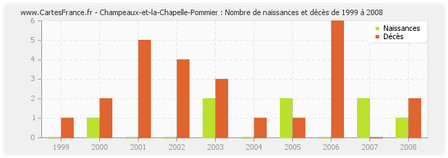 Champeaux-et-la-Chapelle-Pommier : Nombre de naissances et décès de 1999 à 2008