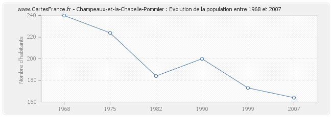 Population Champeaux-et-la-Chapelle-Pommier