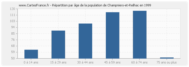 Répartition par âge de la population de Champniers-et-Reilhac en 1999