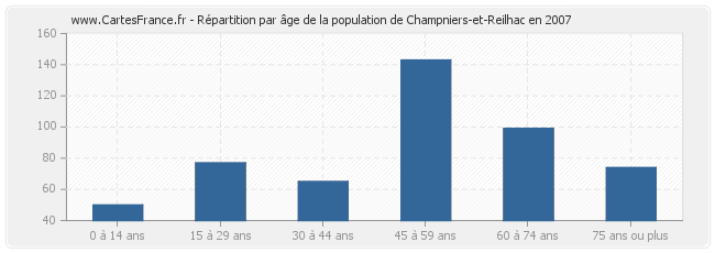 Répartition par âge de la population de Champniers-et-Reilhac en 2007