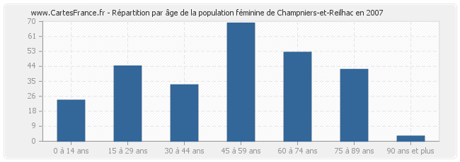 Répartition par âge de la population féminine de Champniers-et-Reilhac en 2007