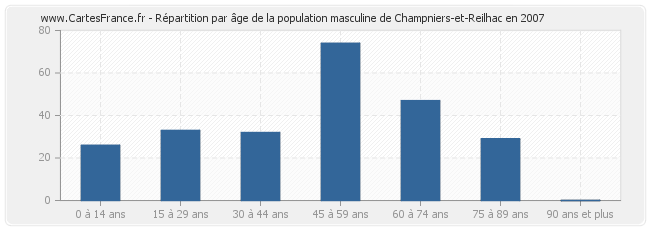 Répartition par âge de la population masculine de Champniers-et-Reilhac en 2007