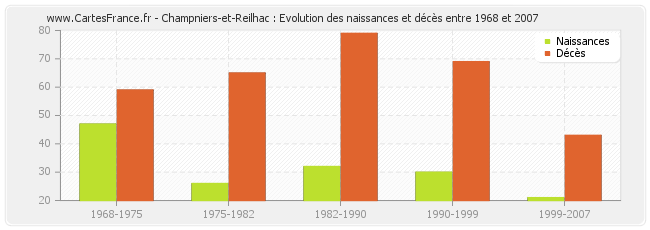 Champniers-et-Reilhac : Evolution des naissances et décès entre 1968 et 2007