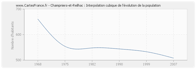 Champniers-et-Reilhac : Interpolation cubique de l'évolution de la population