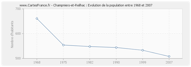 Population Champniers-et-Reilhac