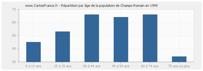 Répartition par âge de la population de Champs-Romain en 1999