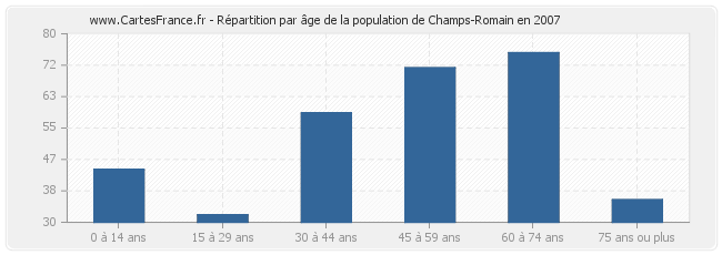 Répartition par âge de la population de Champs-Romain en 2007