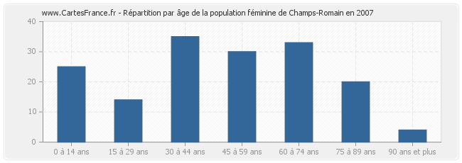 Répartition par âge de la population féminine de Champs-Romain en 2007