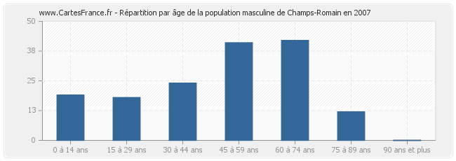 Répartition par âge de la population masculine de Champs-Romain en 2007