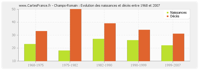 Champs-Romain : Evolution des naissances et décès entre 1968 et 2007