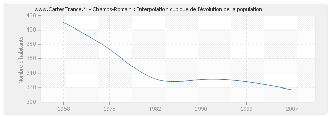 Champs-Romain : Interpolation cubique de l'évolution de la population