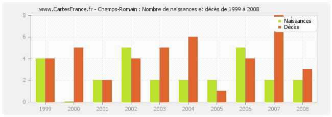 Champs-Romain : Nombre de naissances et décès de 1999 à 2008