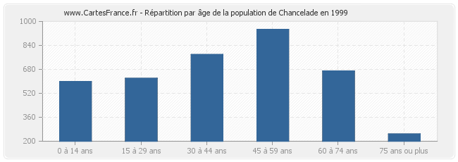 Répartition par âge de la population de Chancelade en 1999