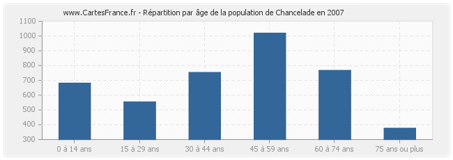 Répartition par âge de la population de Chancelade en 2007