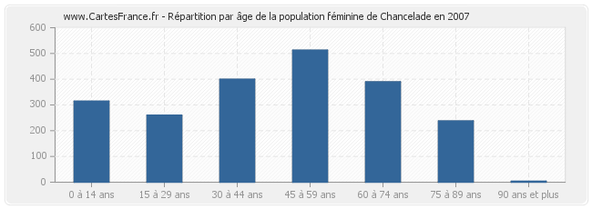 Répartition par âge de la population féminine de Chancelade en 2007