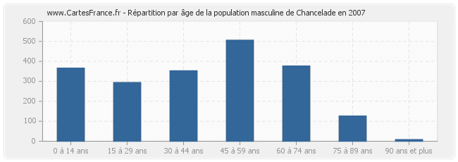 Répartition par âge de la population masculine de Chancelade en 2007