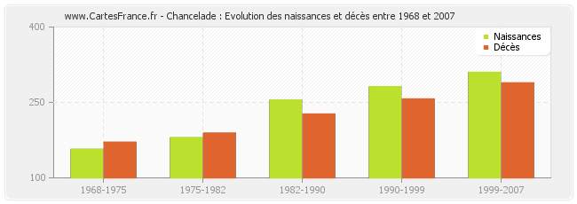 Chancelade : Evolution des naissances et décès entre 1968 et 2007