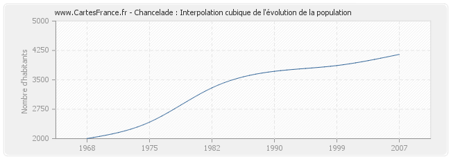Chancelade : Interpolation cubique de l'évolution de la population