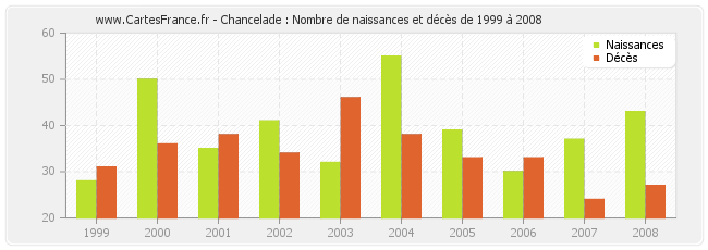 Chancelade : Nombre de naissances et décès de 1999 à 2008