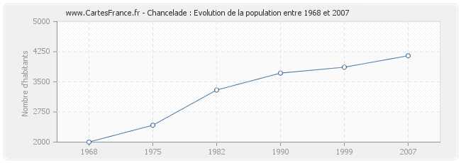 Population Chancelade