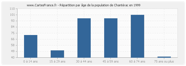 Répartition par âge de la population de Chantérac en 1999