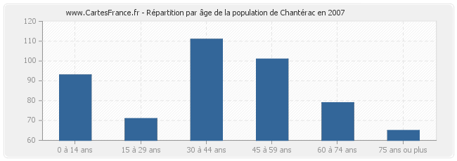 Répartition par âge de la population de Chantérac en 2007