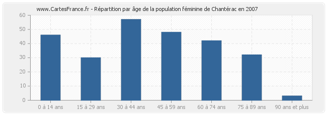 Répartition par âge de la population féminine de Chantérac en 2007