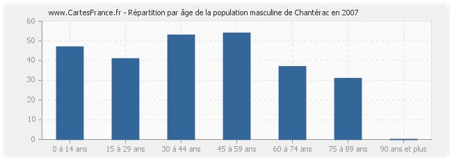 Répartition par âge de la population masculine de Chantérac en 2007