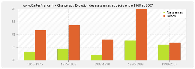 Chantérac : Evolution des naissances et décès entre 1968 et 2007