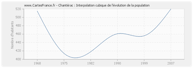 Chantérac : Interpolation cubique de l'évolution de la population